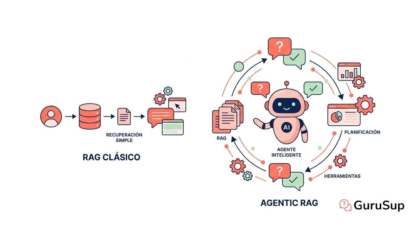 Agentic RAG: qué es y en qué se diferencia del RAG clásico