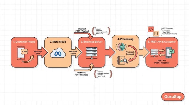 How WhatsApp Business API Works: Technical Architecture