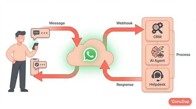 WhatsApp API Message Templates Complete Guide