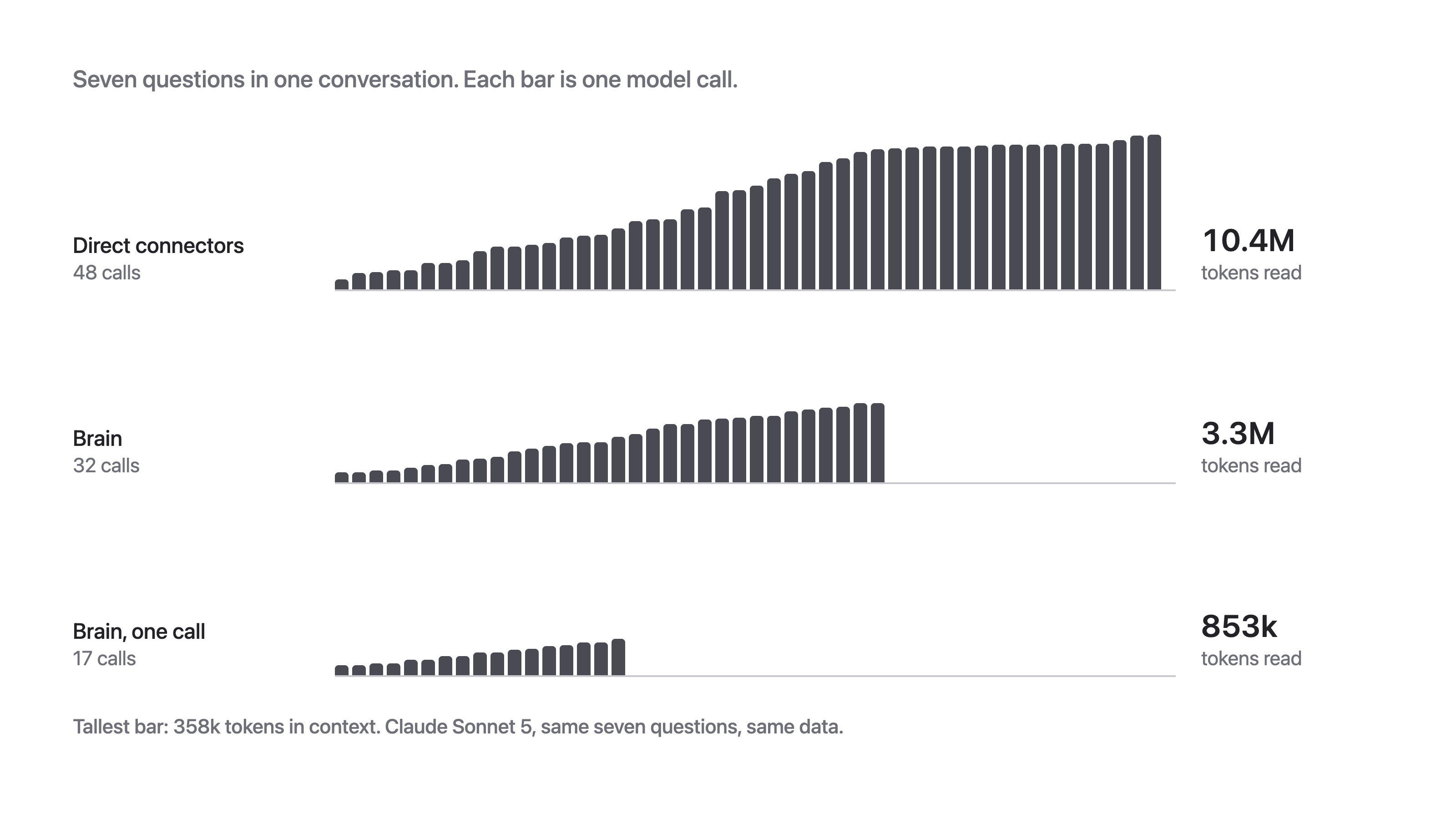 Bars per model call across a seven-question conversation: direct 48 calls and 10.4M tokens read, brain 32 calls and 3.3M, brain one call 17 calls and 853k.