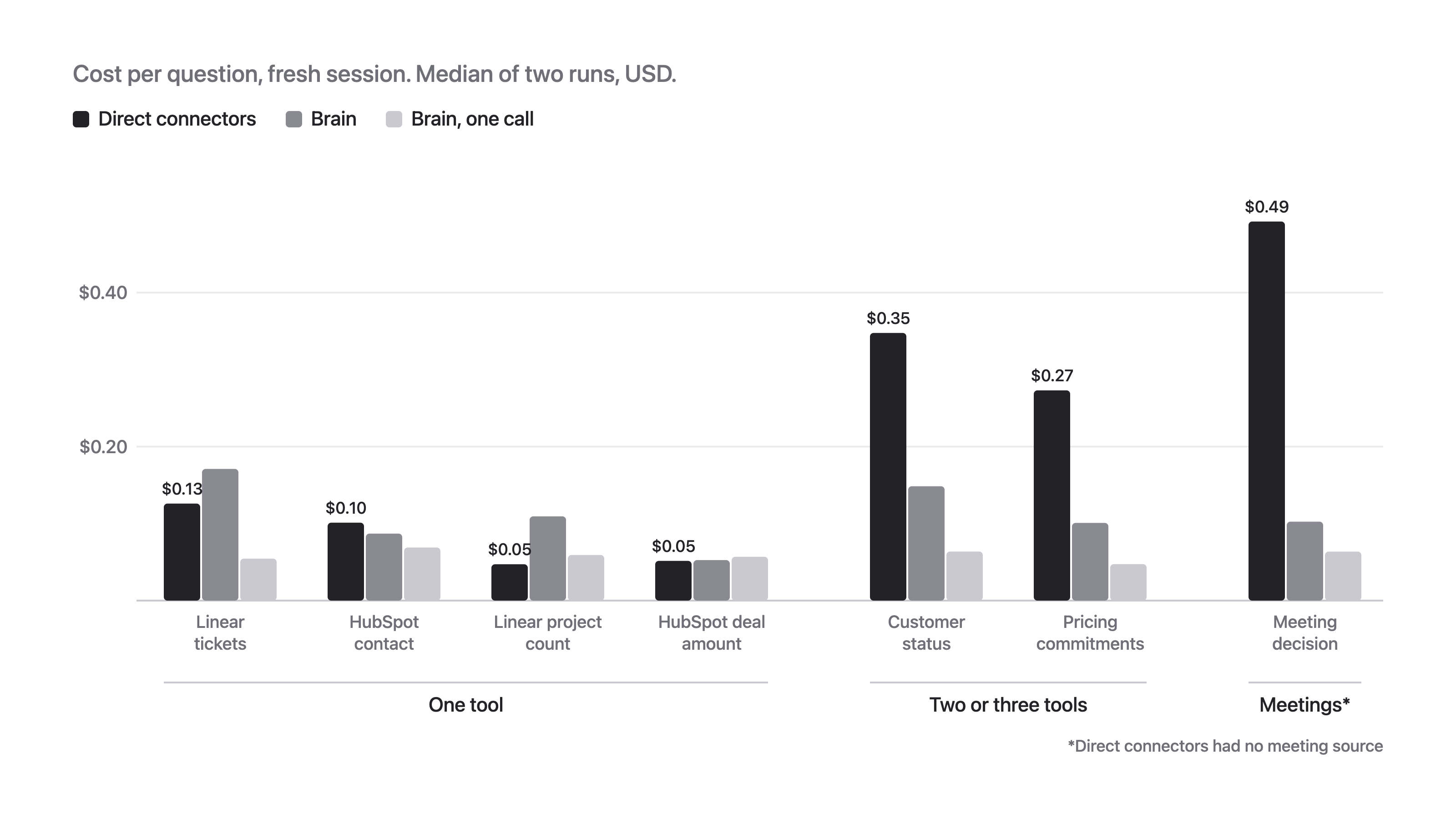 Grouped bar chart of cost per question in a fresh session, for the seven questions grouped by type: one tool, two or three tools, meetings.