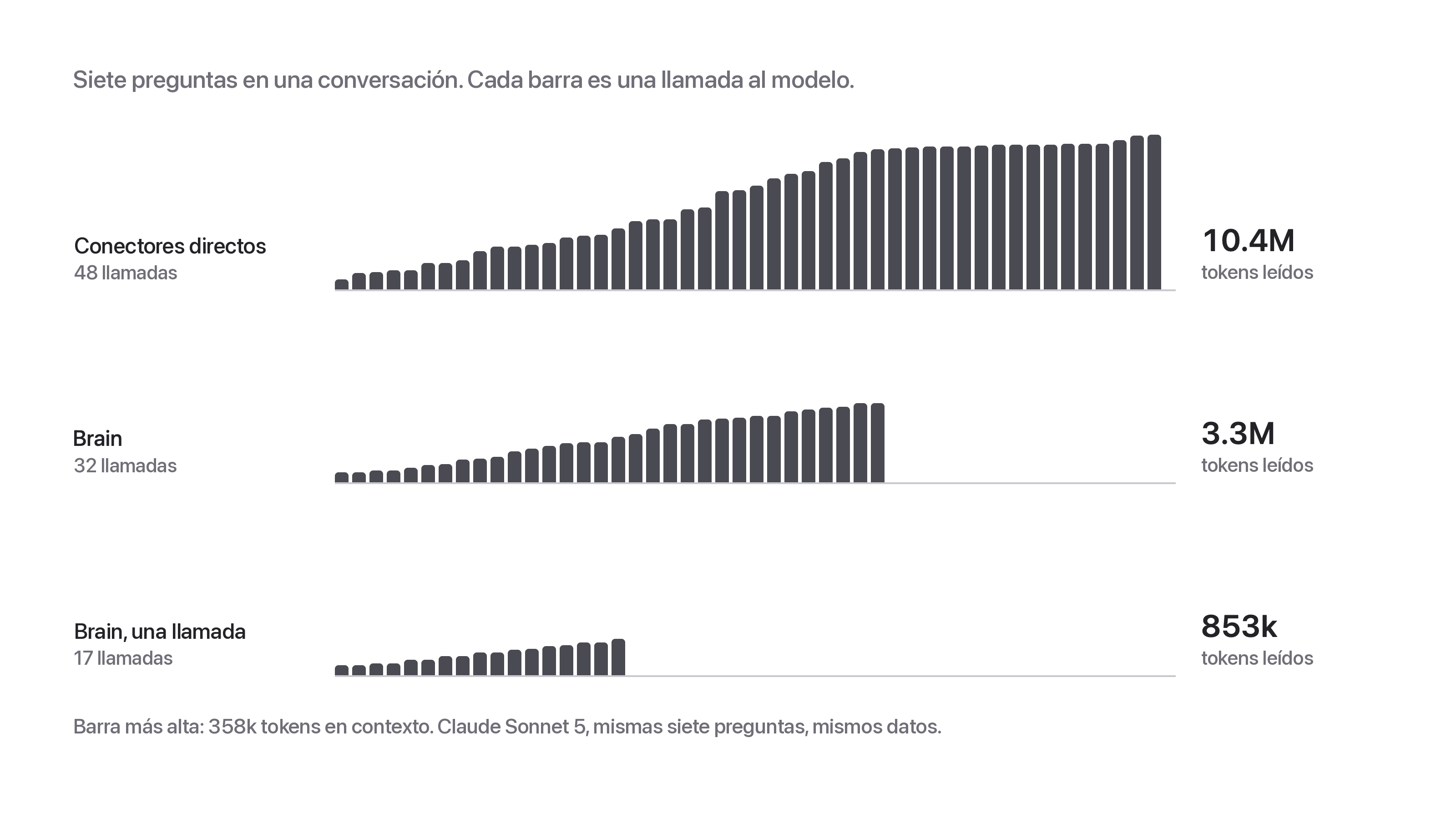 Barras por llamada al modelo a lo largo de una conversación de siete preguntas: conectores directos, 48 llamadas y 10.4M tokens leídos; Brain, 32 llamadas y 3.3M; Brain con una llamada, 17 llamadas y 853k.