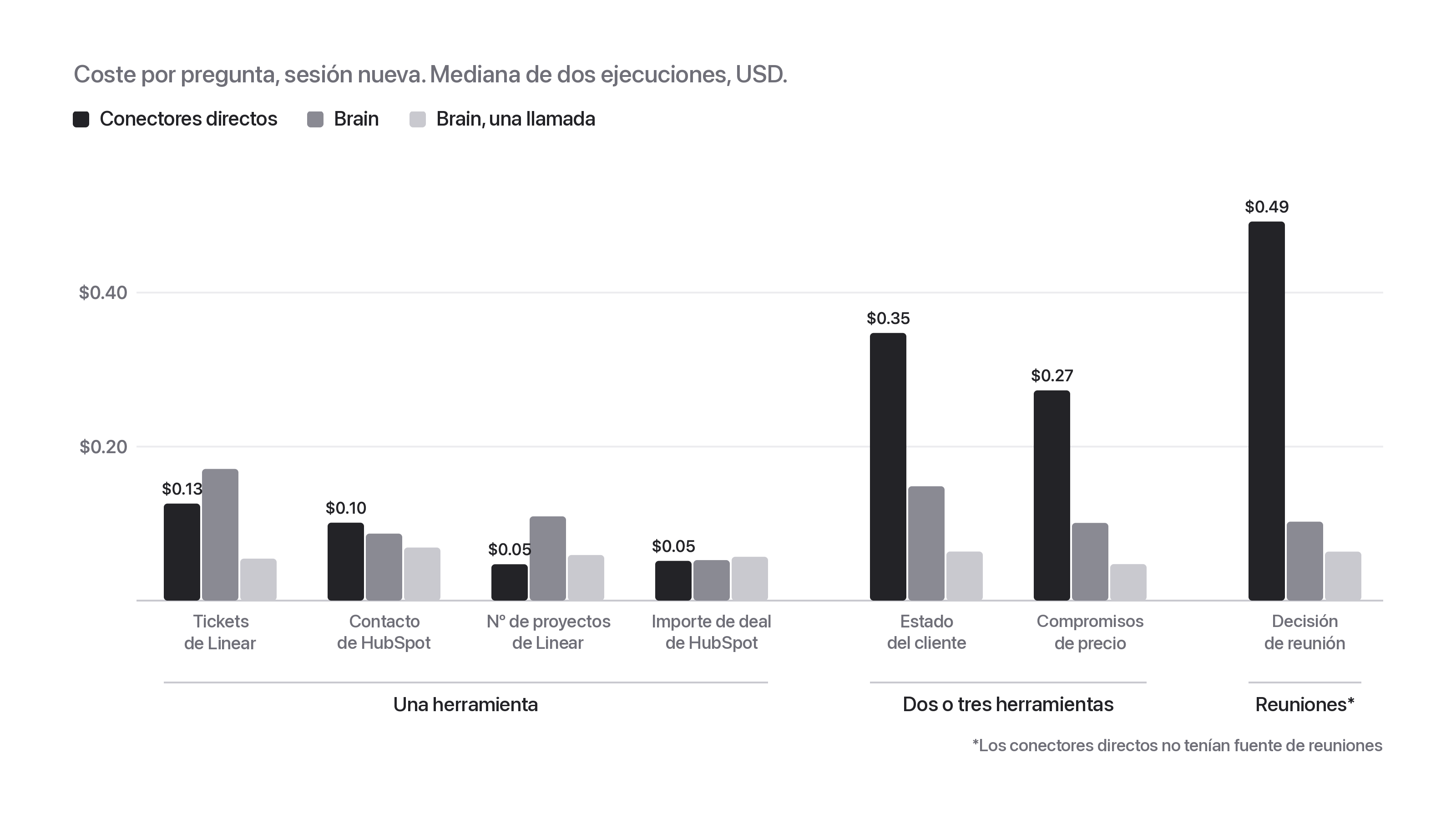 Gráfico de barras agrupadas con el coste por pregunta en una sesión nueva, para las siete preguntas agrupadas por tipo: una herramienta, dos o tres herramientas y reuniones.