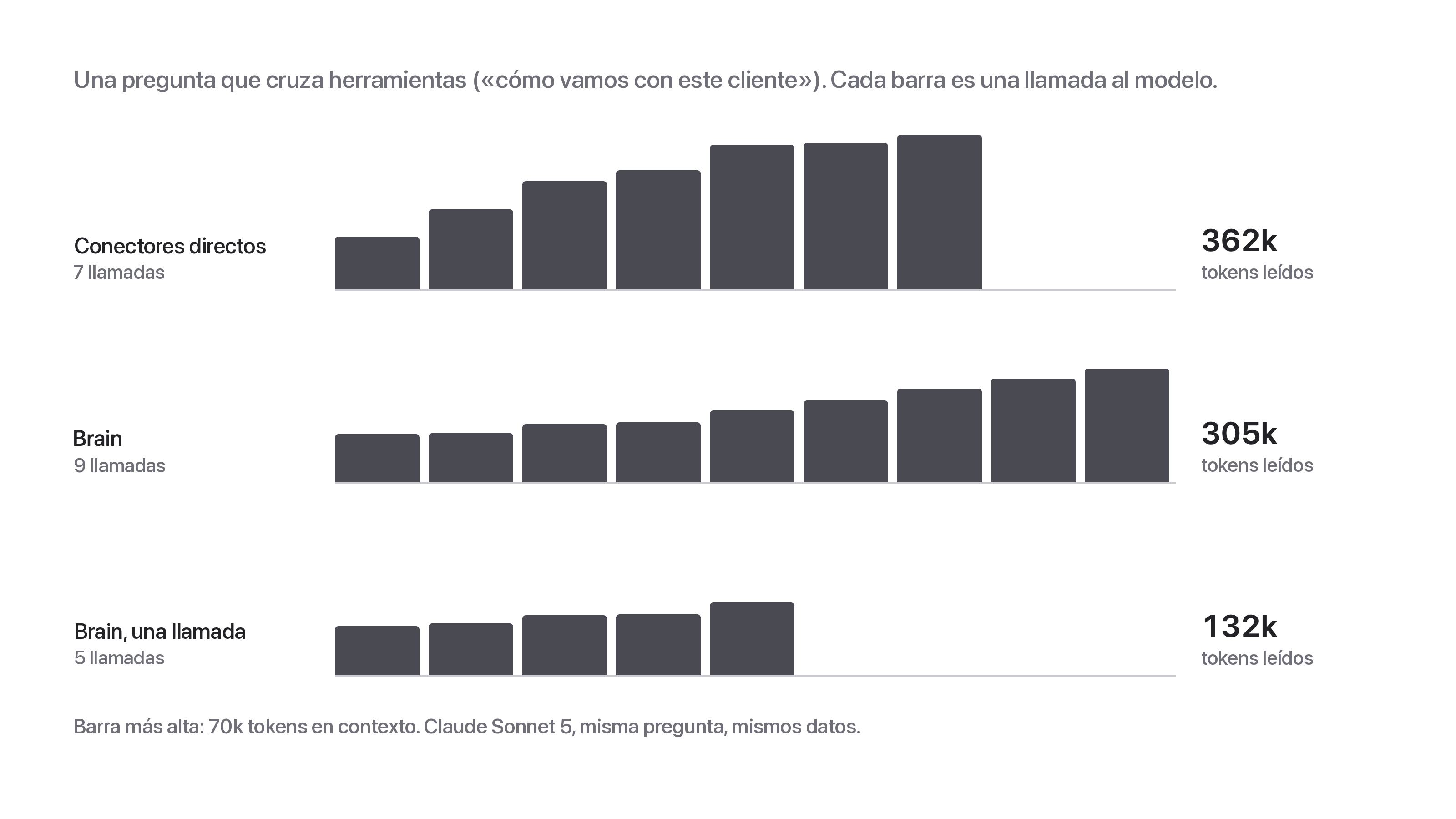 Barras por llamada al modelo para una pregunta que cruza herramientas: conectores directos, 7 llamadas y 362k tokens leídos; Brain, 9 llamadas y 305k; Brain con una llamada, 5 llamadas y 132k.