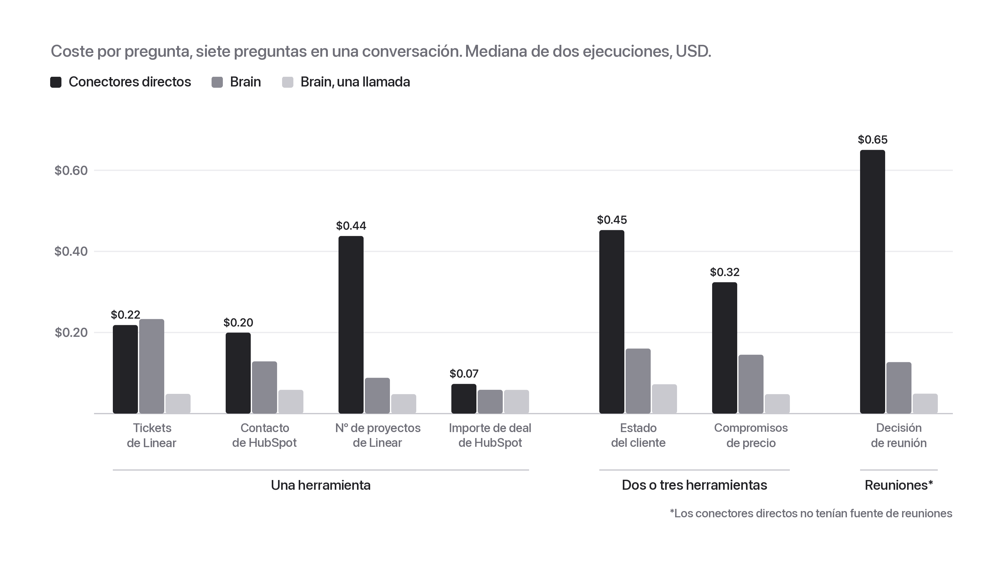 Gráfico de barras agrupadas con el coste por pregunta dentro de una conversación de siete preguntas, para las mismas siete preguntas y los tres montajes.