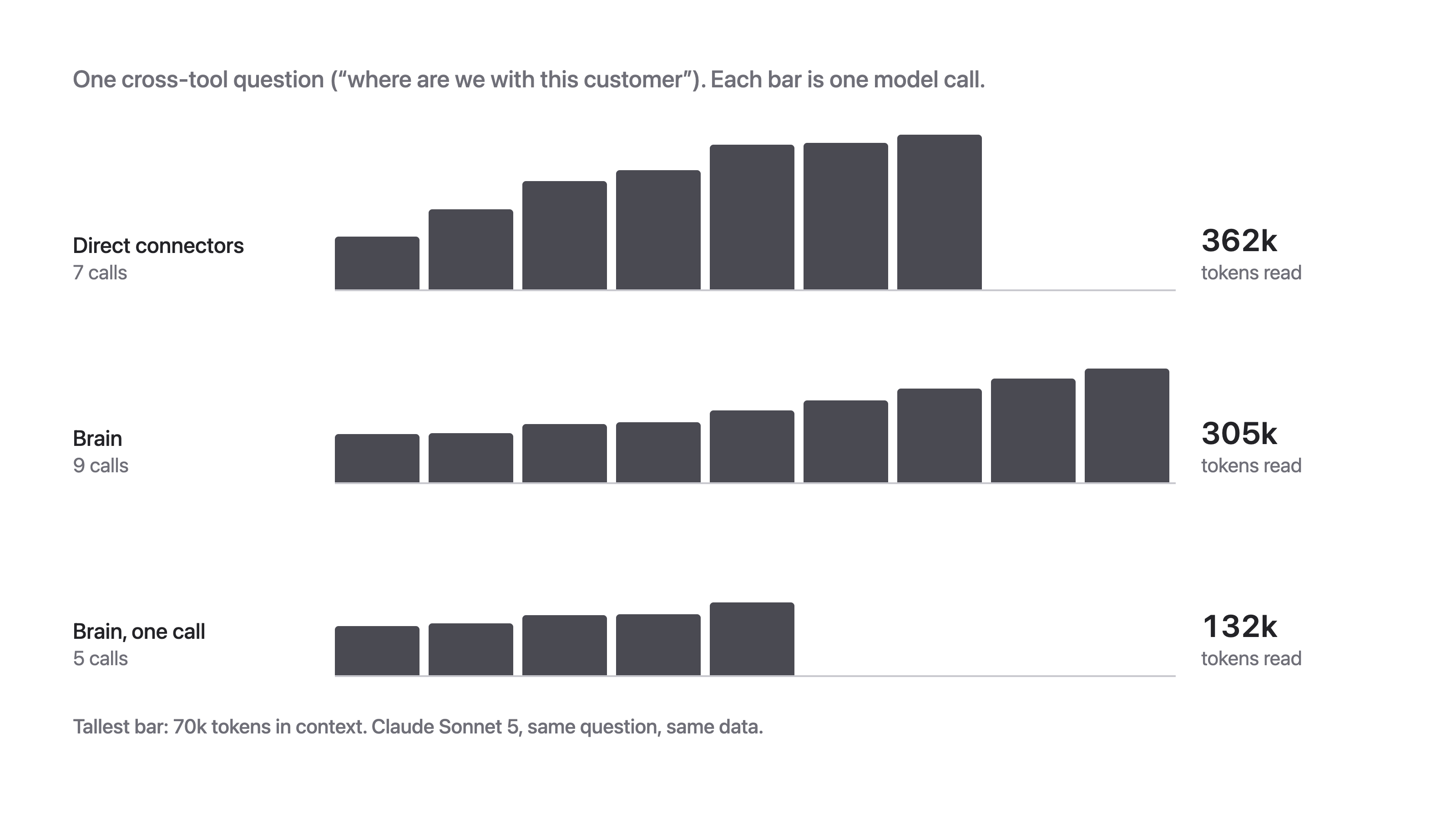 Bars per model call for one cross-tool question: direct 7 calls and 362k tokens read, brain 9 calls and 305k, brain one call 5 calls and 132k.