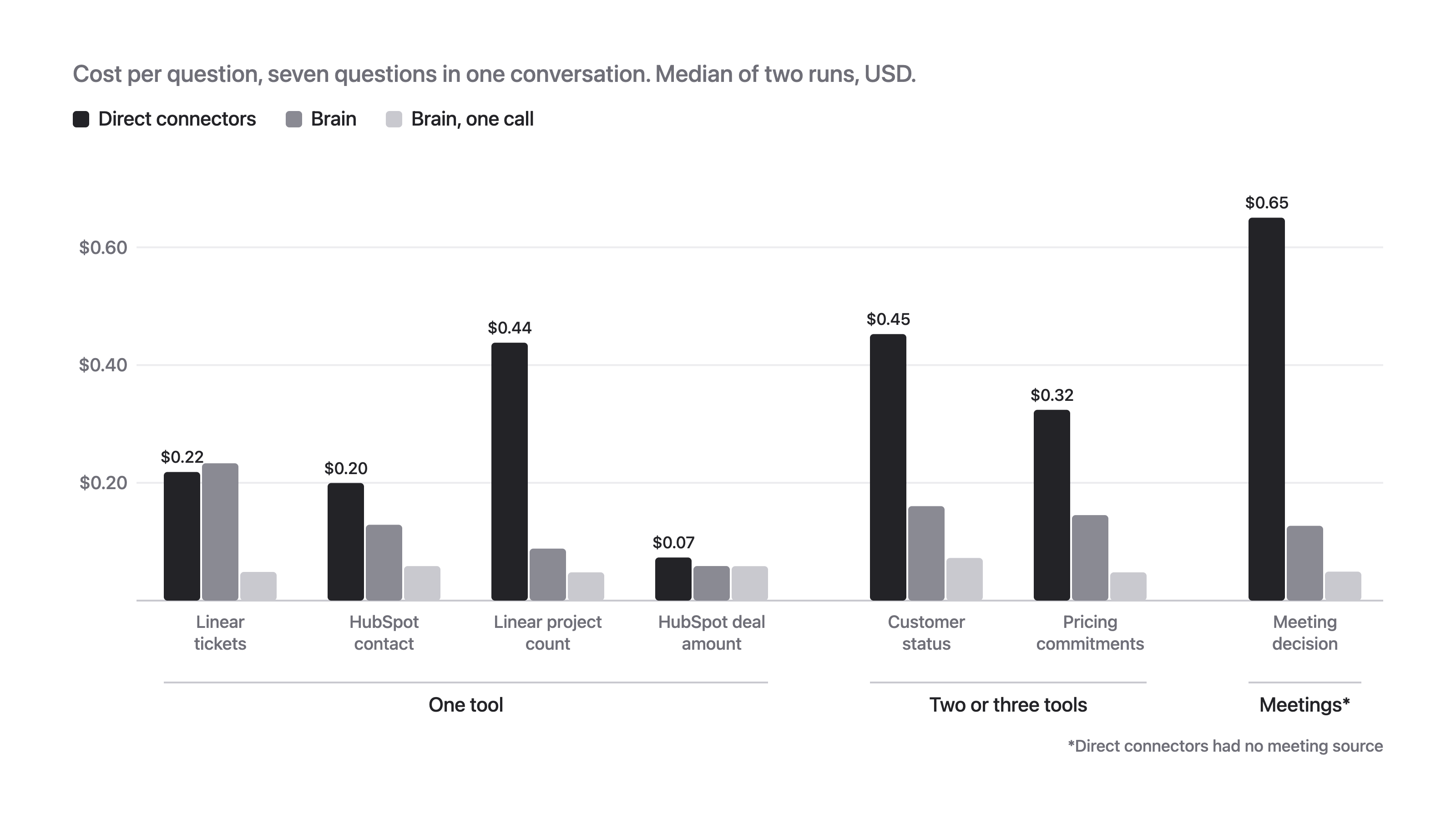 Grouped bar chart of cost per question inside a seven-question conversation, for the same seven questions and three setups.